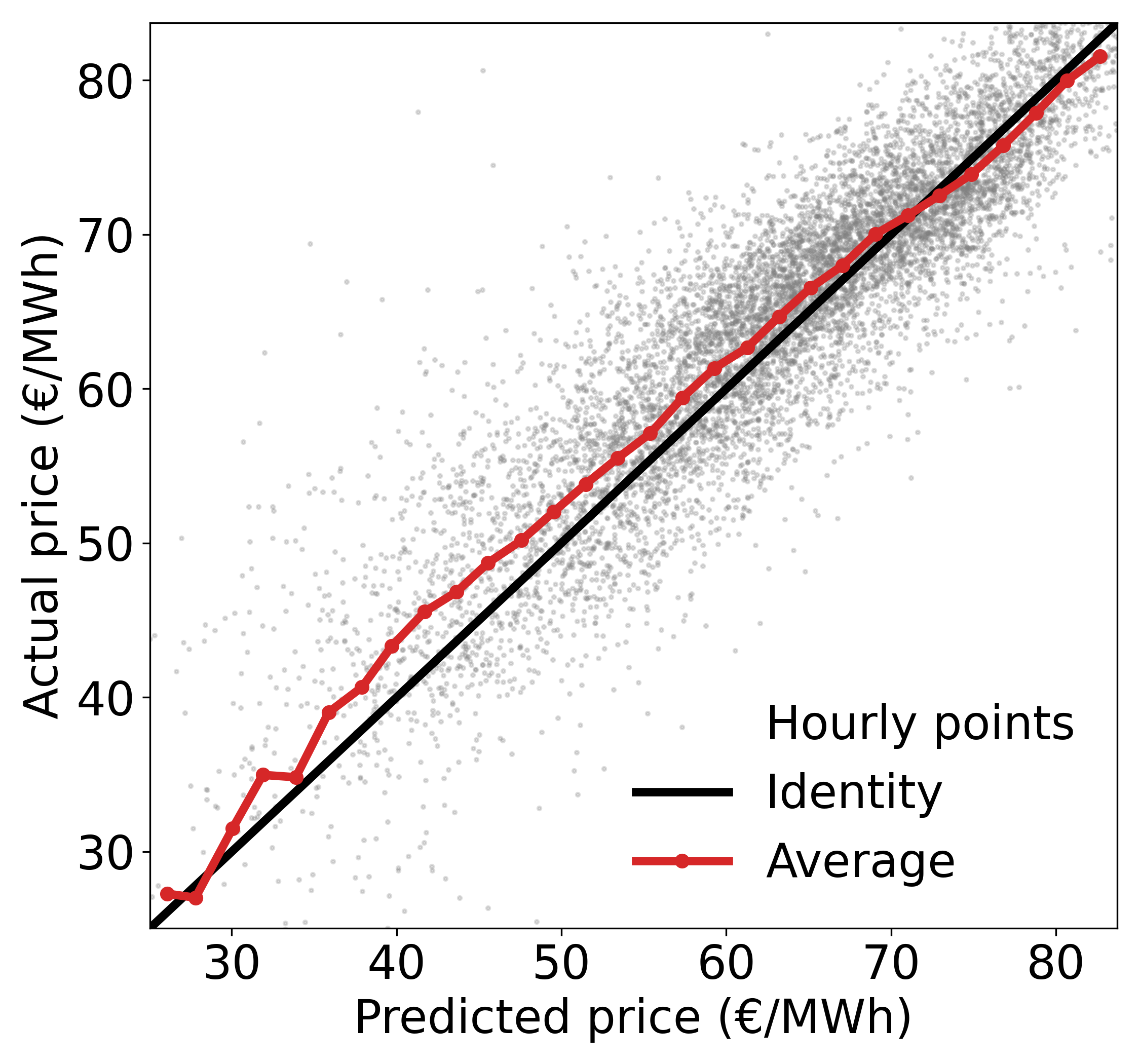 Model validation loss