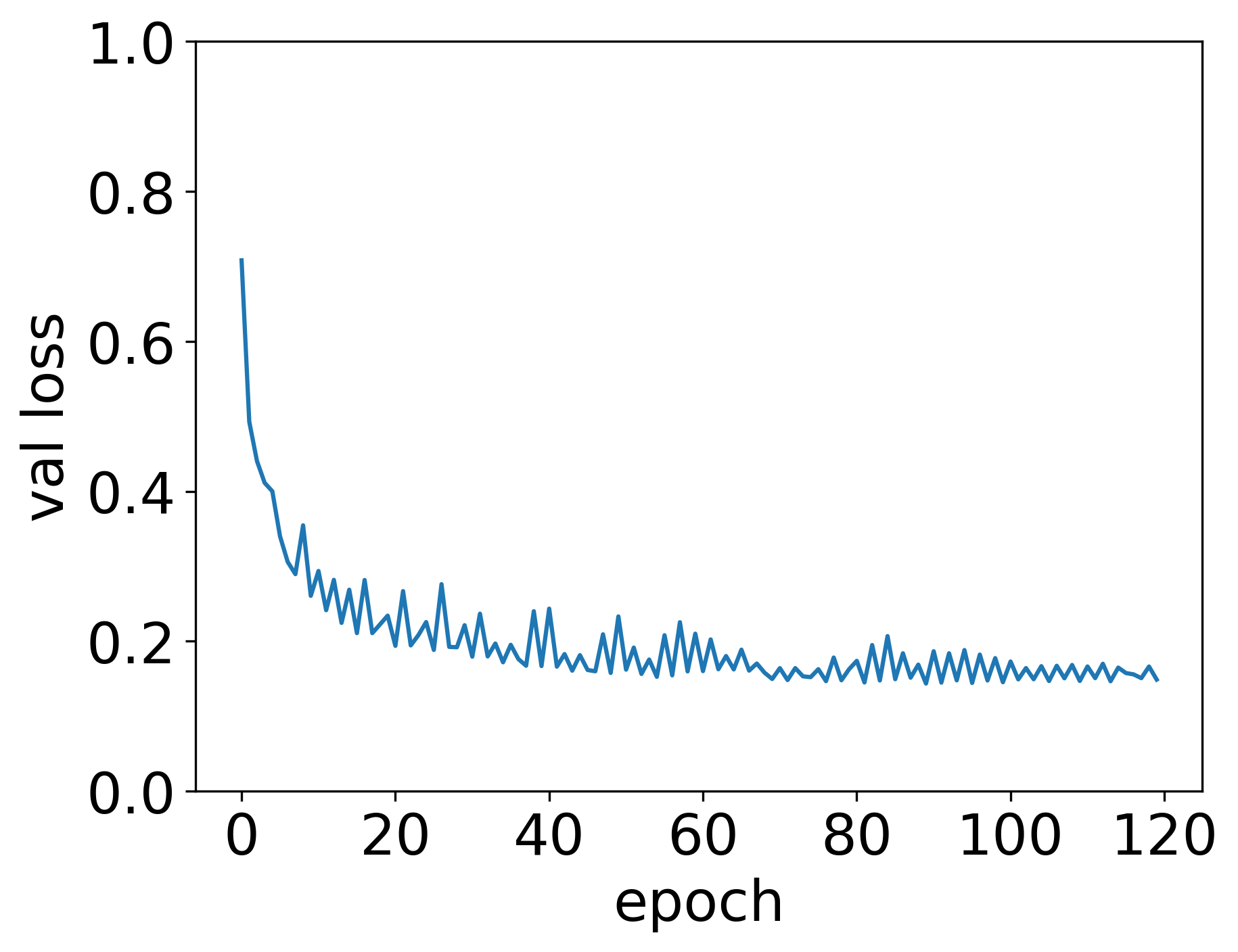 Model validation loss