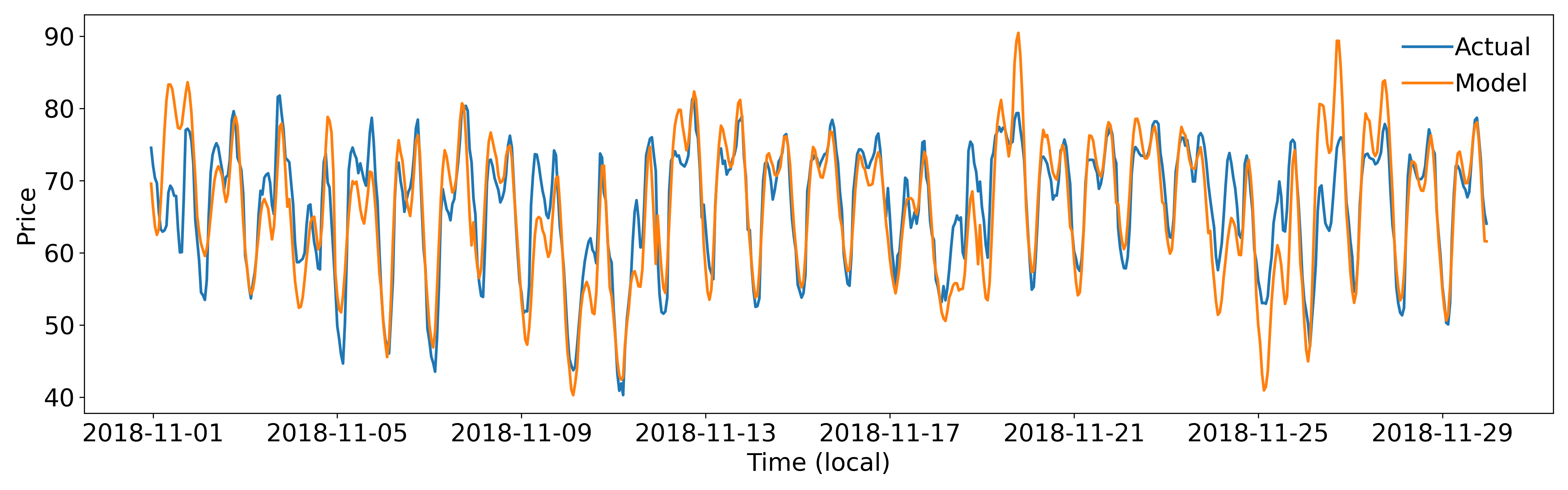 Model predictions vs actual on the test set